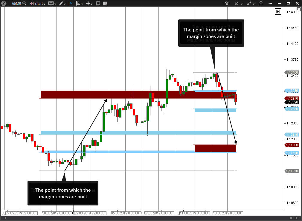 Market Margin. A Strategy Example With An Indicator. - Atas