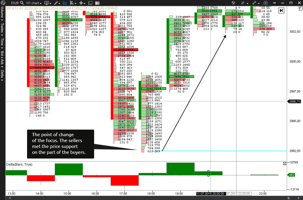 How to trade by the Unfinished Auction indicator