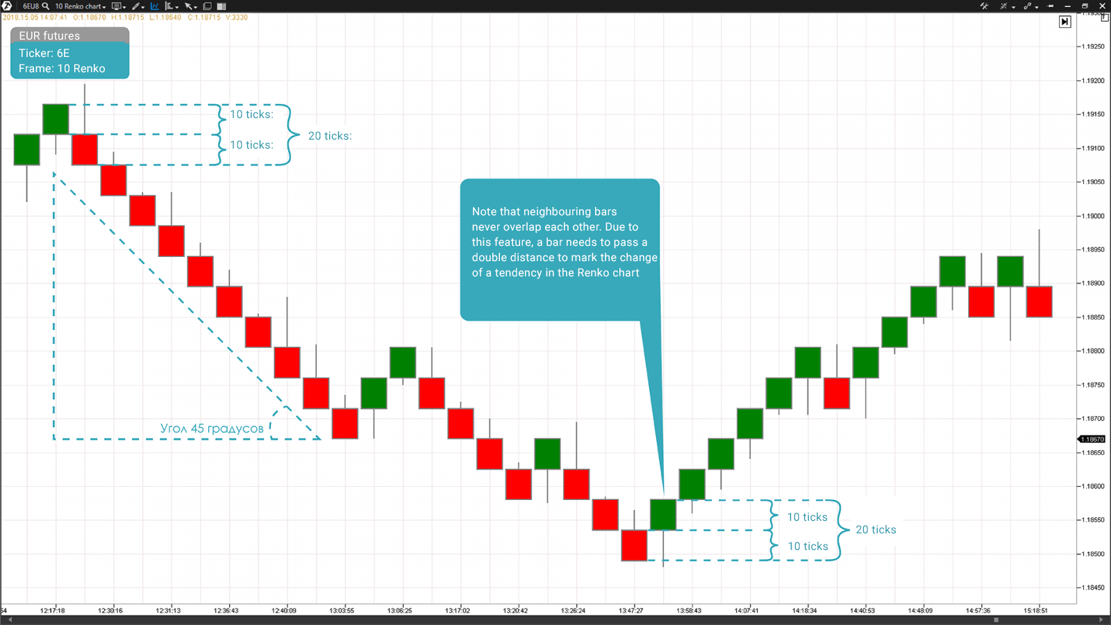 15-minute timeframe of a EUR futures contract