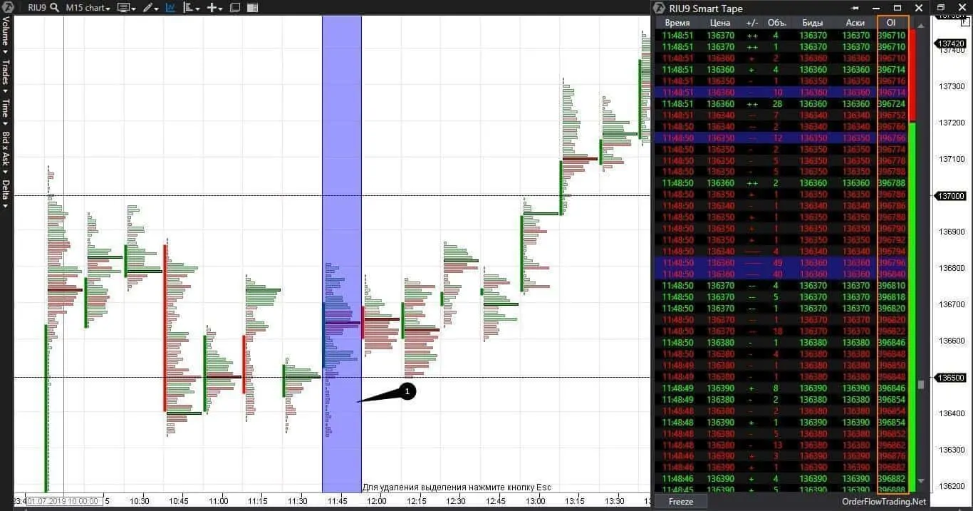 Here we have a 15-minute RTS index futures (RIU9) chart with marked round levels.