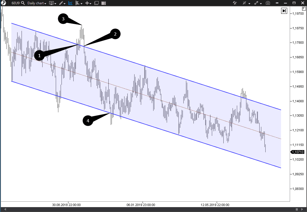Looking for a sell entry point