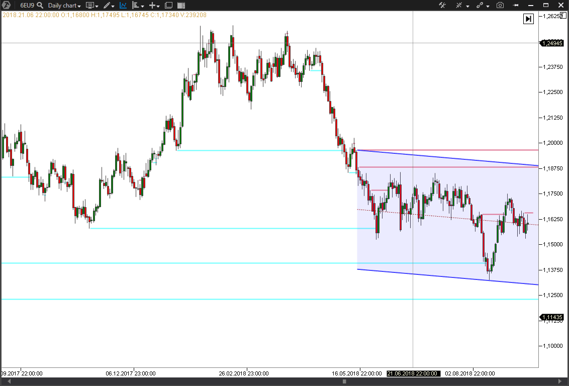 Looking for entry points in a trend channel