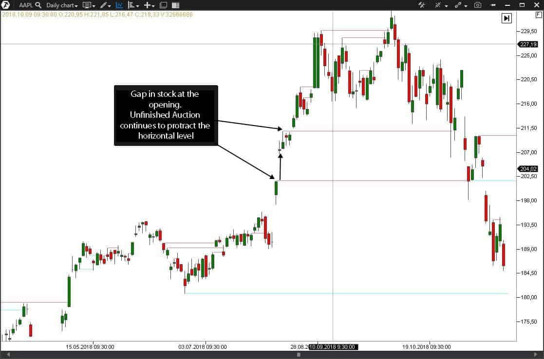 Looking for entry points in the stock market.