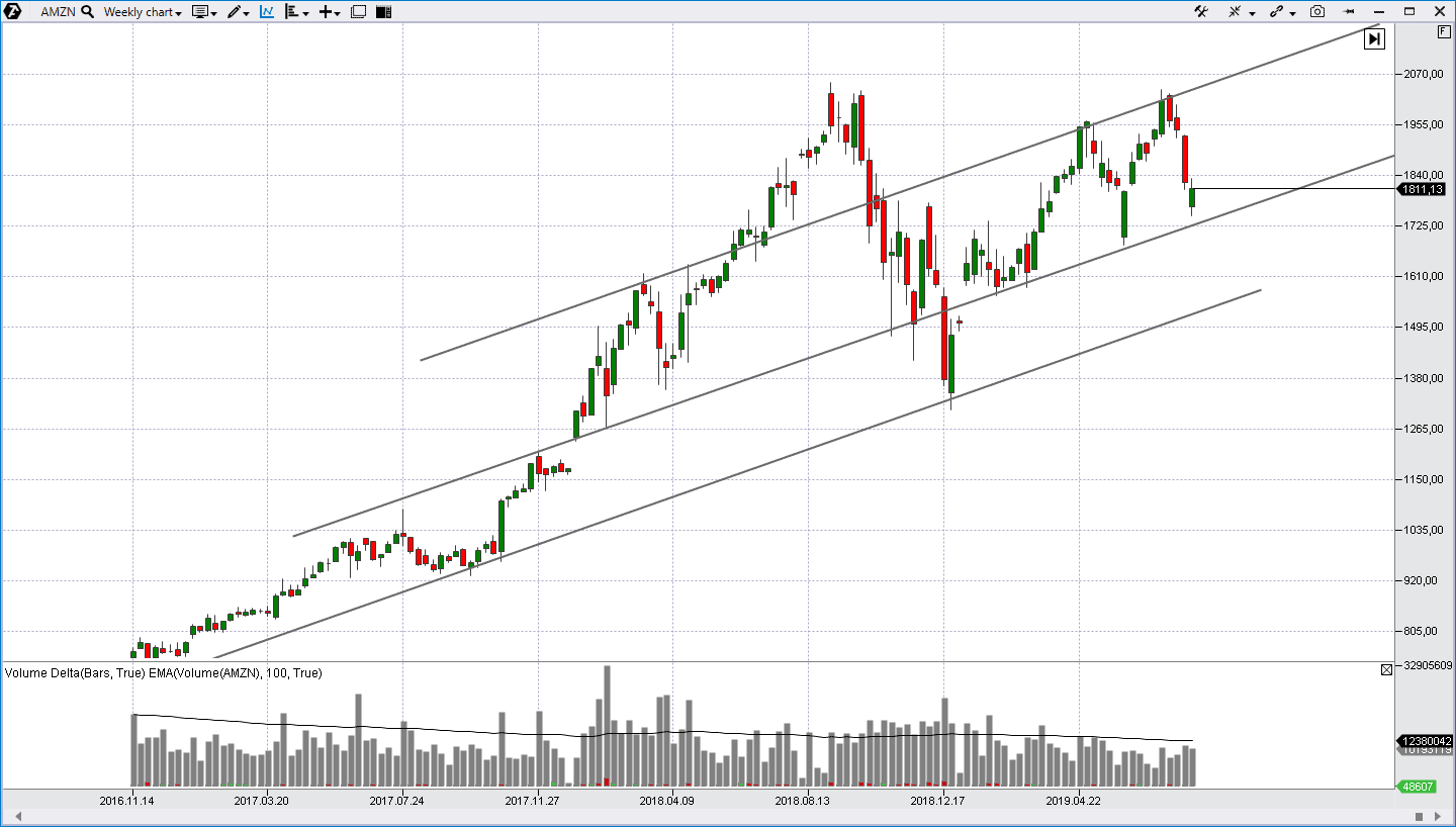 Support line on the uptrend