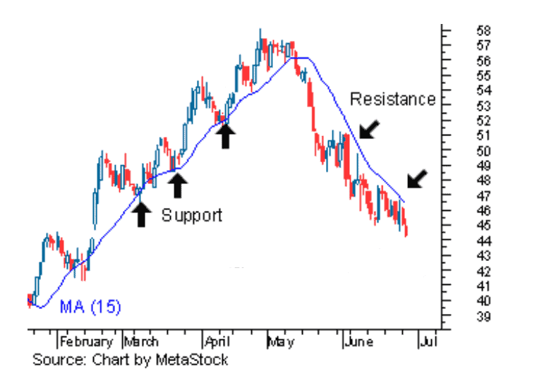 Support and resistance from the Moving Average