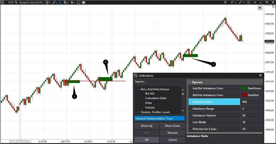 Looking for the levels in the forward market