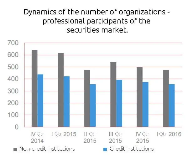 The number of professional participants of the securities market