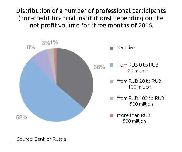 Profits and losses of professional participants