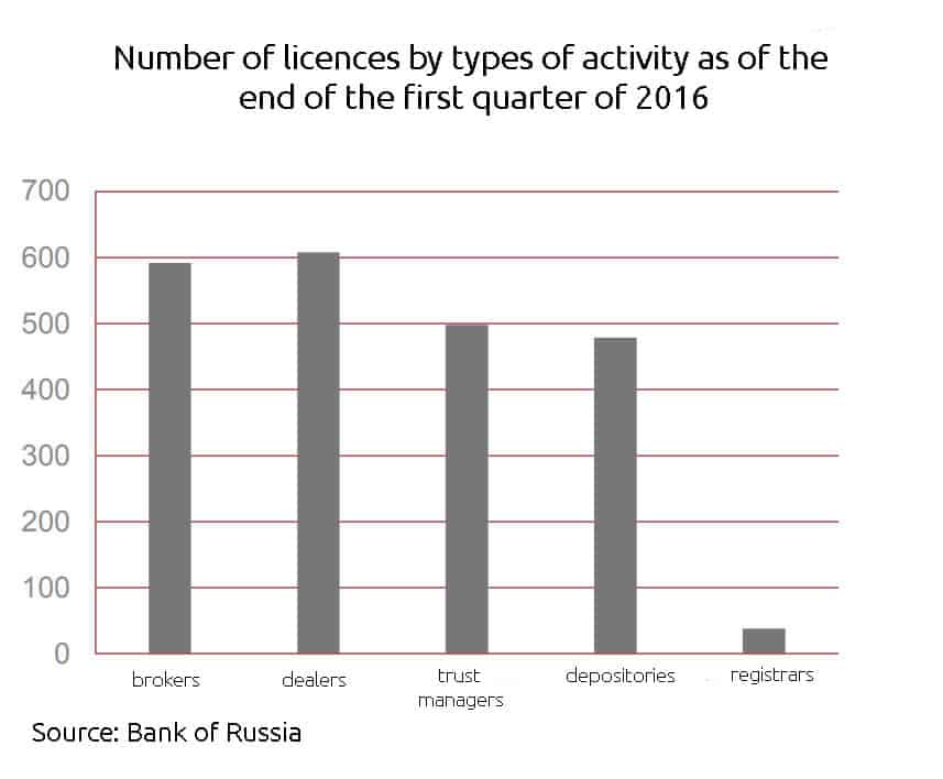 Relation between professional intermediaries