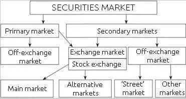 Securities market structure