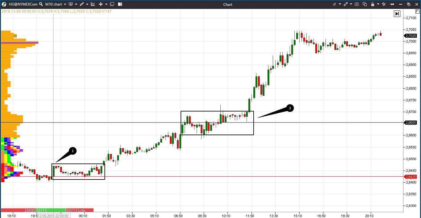 Trading by TPO