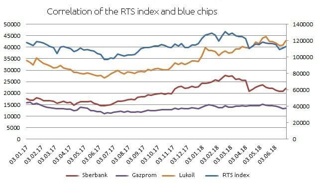 RTS index