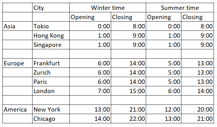Schedule of the world trading sessions in GMT + 0: