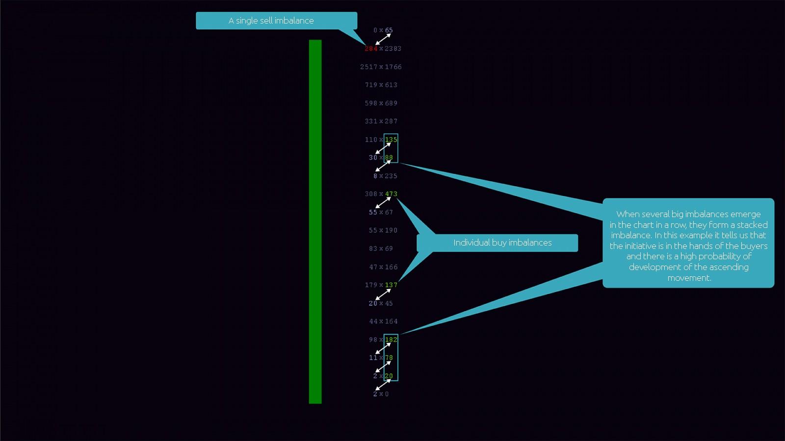Example of a Bid x Ask Imbalance Footprint chart bar of the ATAS platform