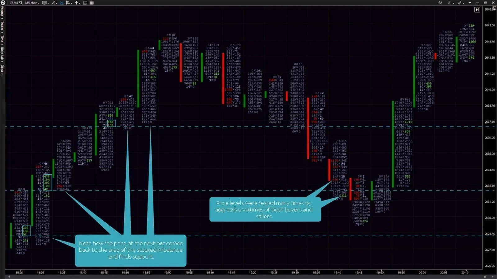 5-minute chart of an E-mini S&P 500 futures. Bid x Ask Imbalance Footprint chart