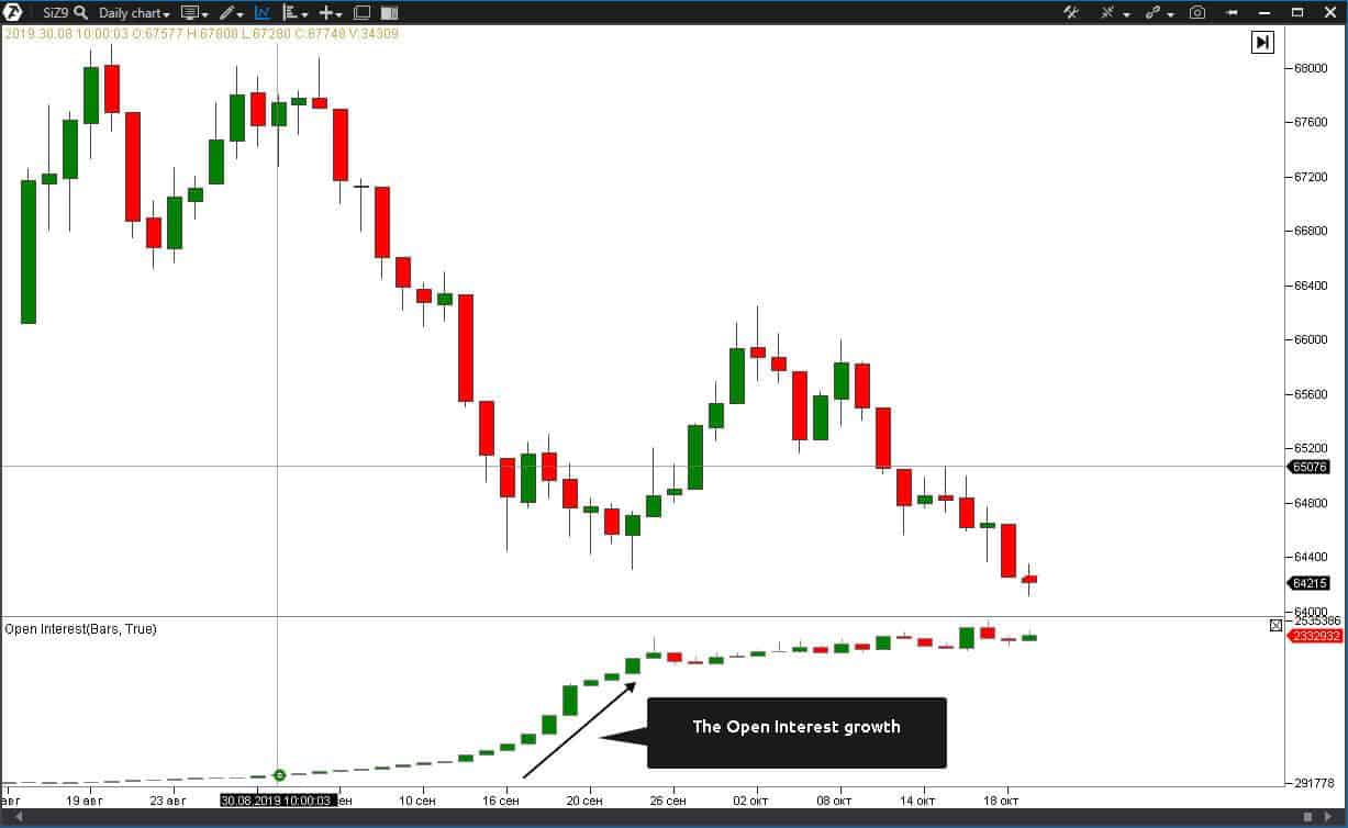 Open Interest. How to use it in trading?