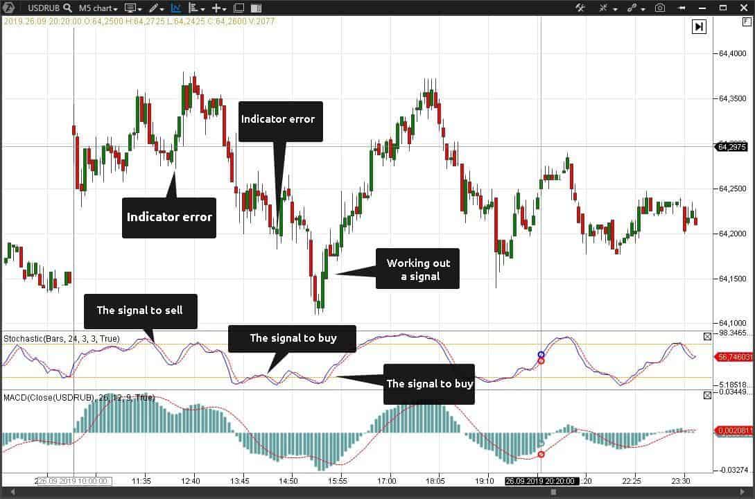 Technical analysis indicator signals