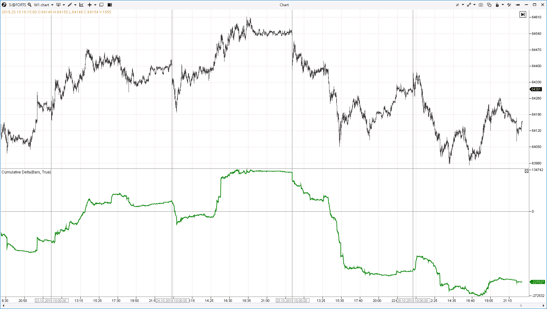 Cumulative Delta and price growth.
