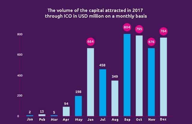 The volume of the capital attracted in 2017 through ICO in USD million on a monthly basis