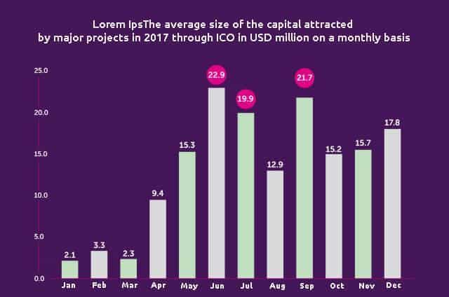The average size of the capital attracted by major projects in 2017 through ICO in USD million on a monthly basis