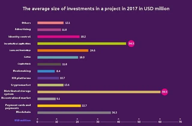 The average size of investments in a project in 2017 in USD million