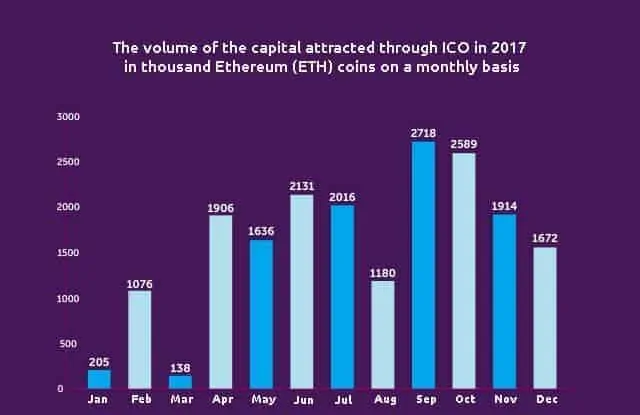 The volume of the capital attracted through ICO in 2017 in thousand Ethereum (ETH) coins on a monthly basis