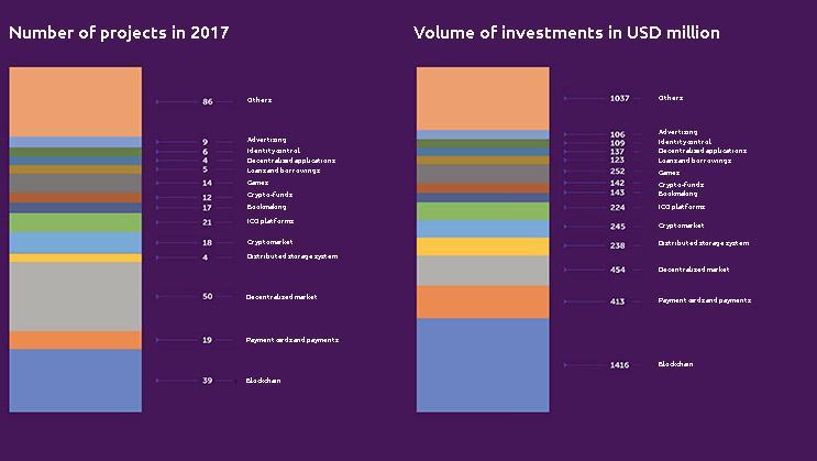 Volume of investments in USD million
