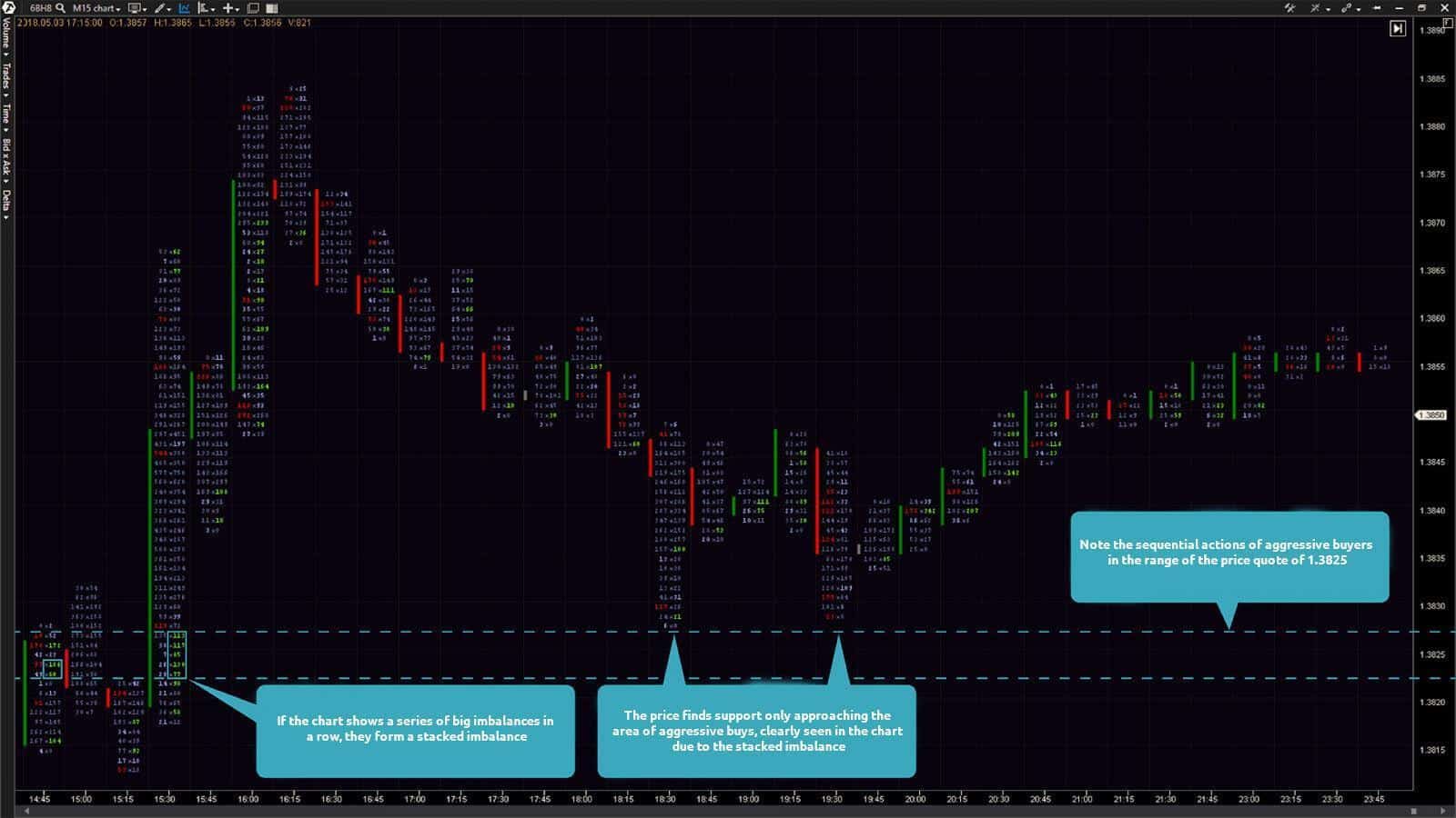 15-minute chart of a GBP futures (ticker: 6B). The Bid x Ask Imbalance footprint chart