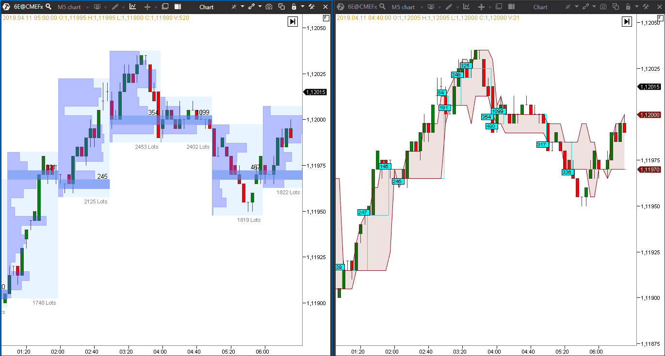 Dynamic Levels indicator