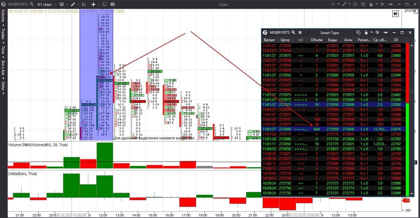 Analysis of the Smart Tape in the hourly futures chart