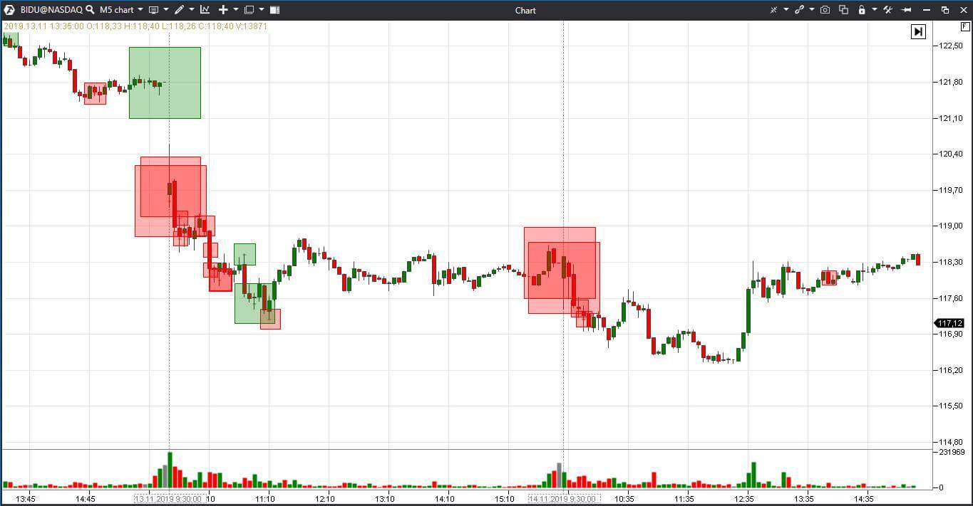 Working with the Big Trades indicator