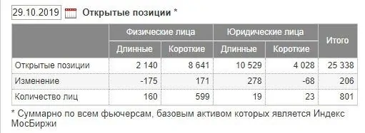 Данные Московской биржи