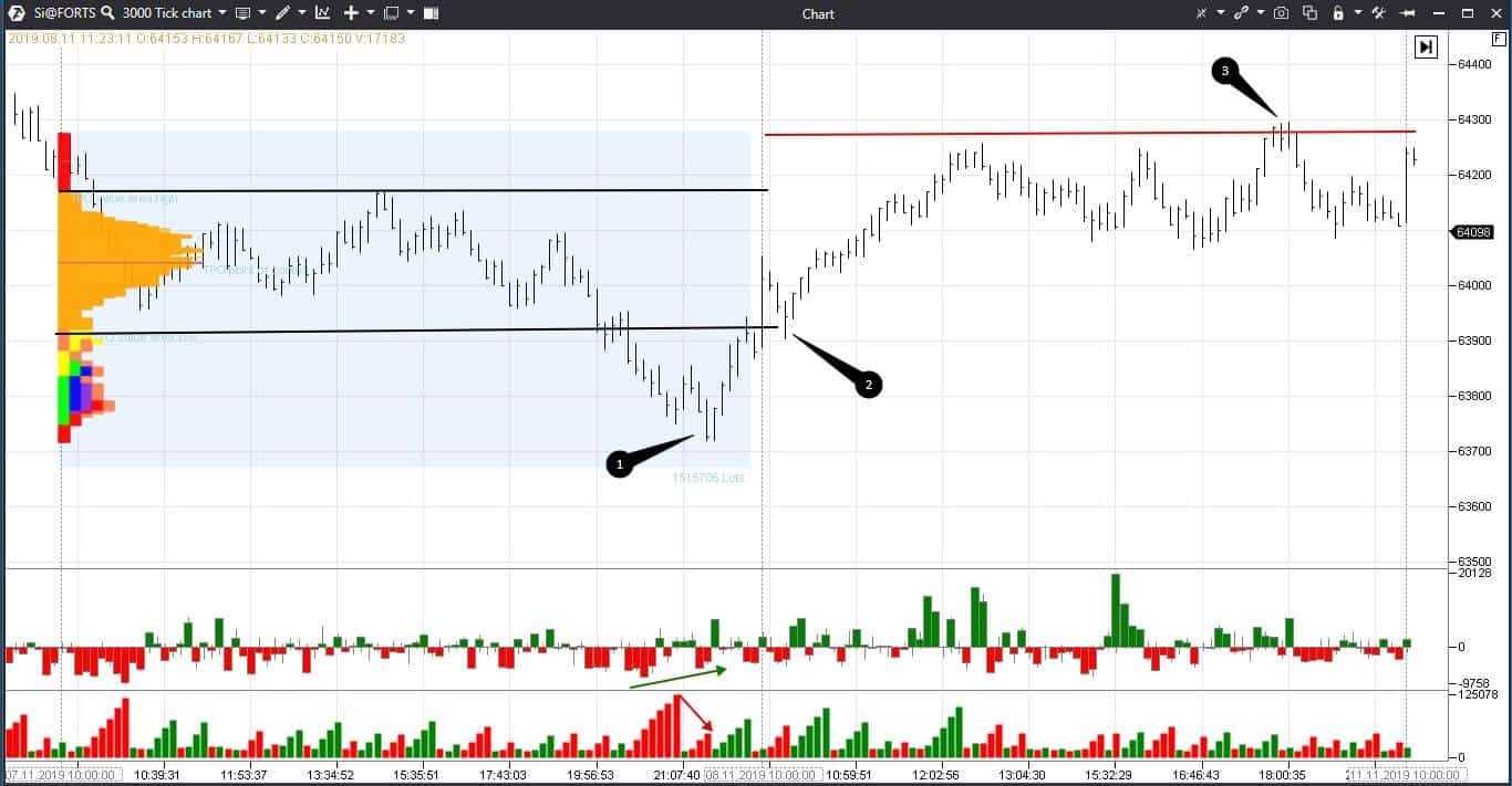Analysis of indicators in the USD/RUB chart