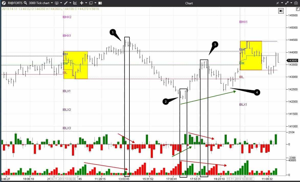 Indicators and setups in the chart