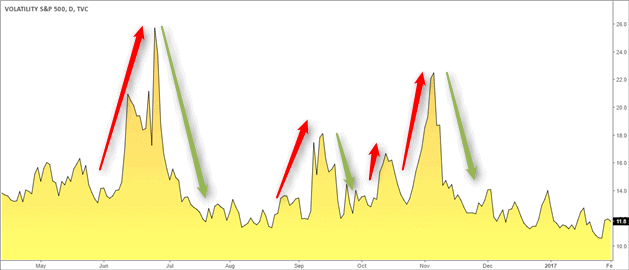 Fear and greed cycles according to the CBOE volatility index data