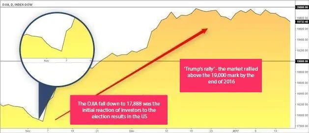 Reaction of the DJIA on results of the presidential elections in the US and subsequent psychological reaction of the market
