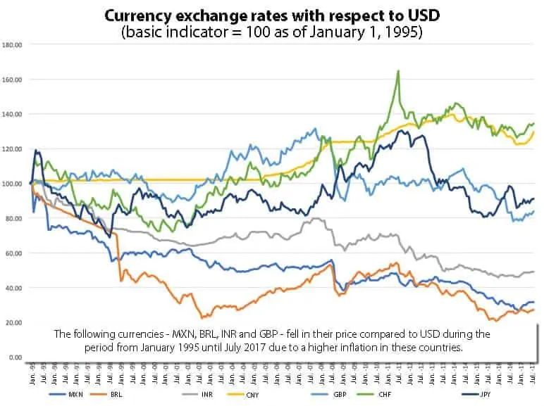 Currency exchange rates with respect to USD