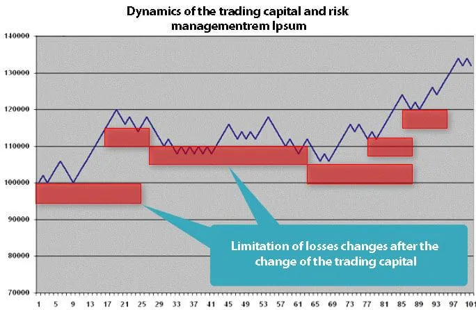 Dynamics of the trading capital and risk management