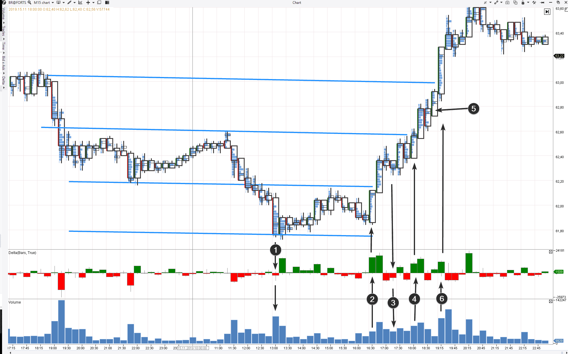 Situation in the Brent oil futures market