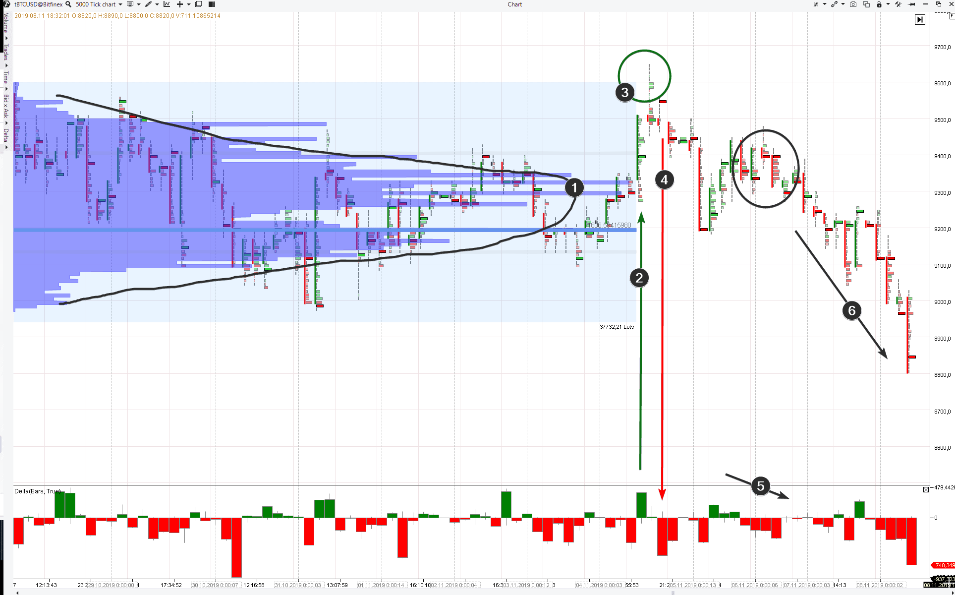 A trap for buyers before a bearish breakout.