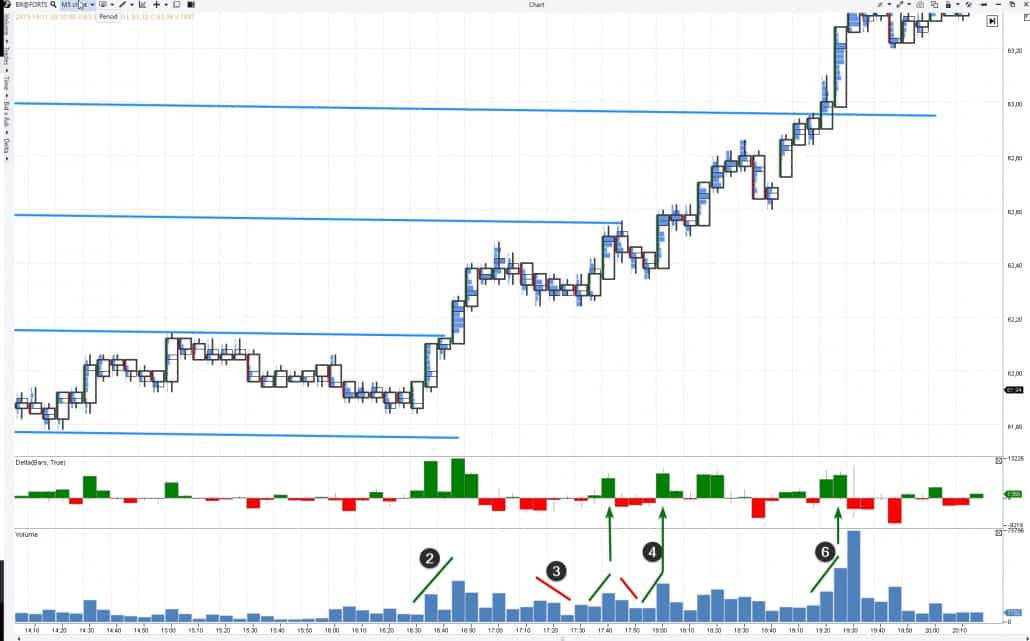 Interaction of the volume and price during a breakout