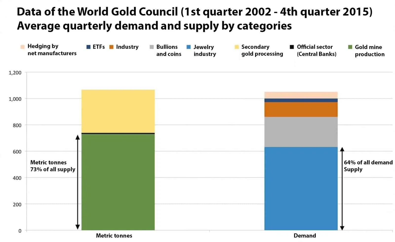 Data of the World Gold Council (1st quarter 2002 - 4th quarter 2015) Average quarterly demand and supply by categories