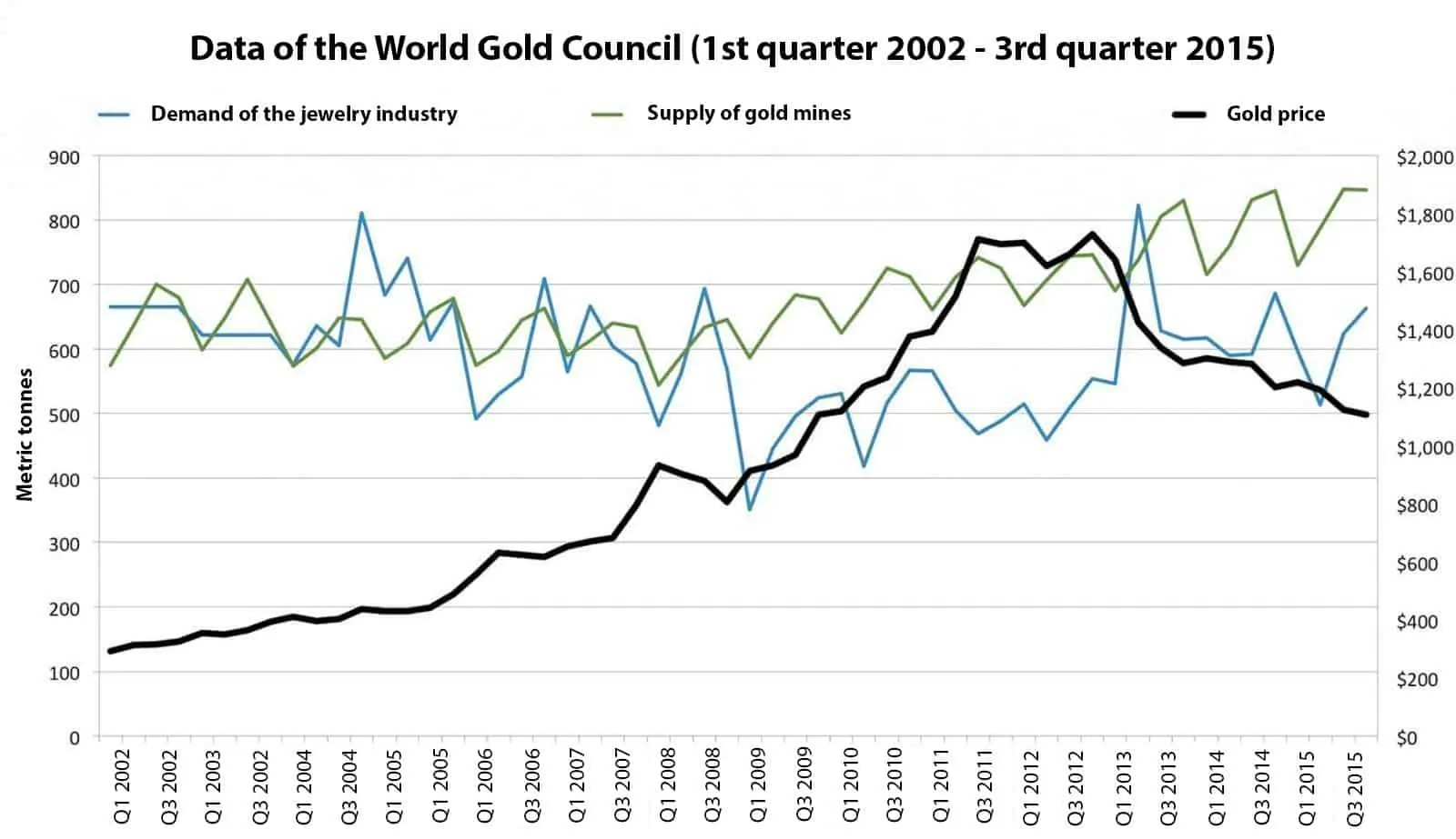 Data of the World Gold Council (1st quarter 2002 - 3rd quarter 2015)