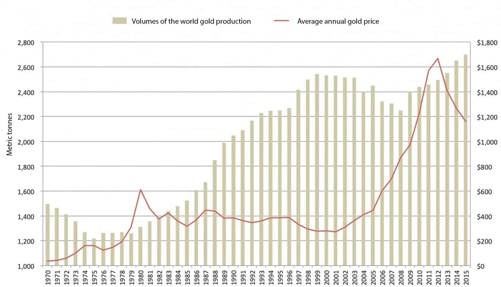 Volumes of the world gold production