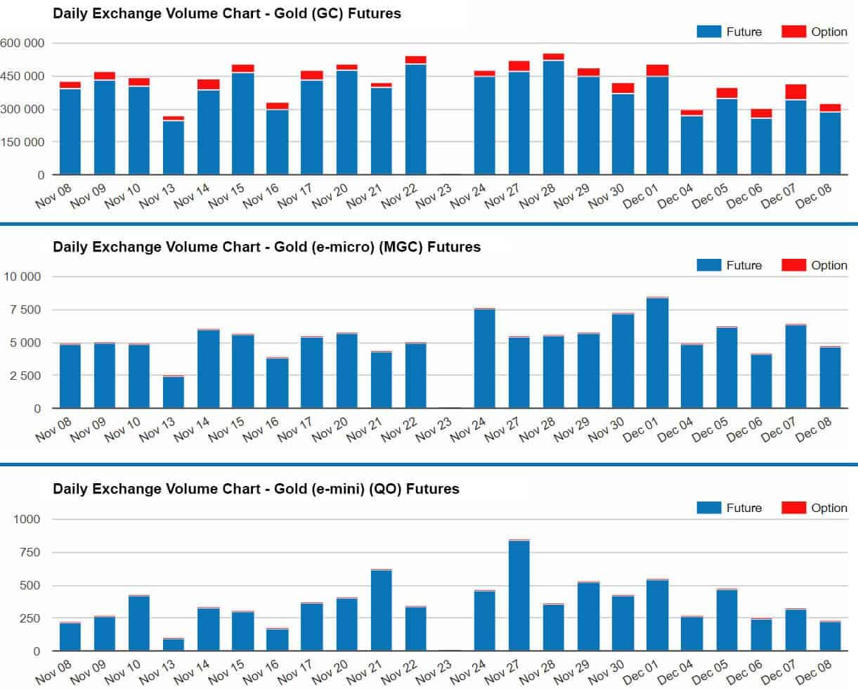 Comparison of the day trading volumes of GC, MGC and QO futures (Source: CME Group)