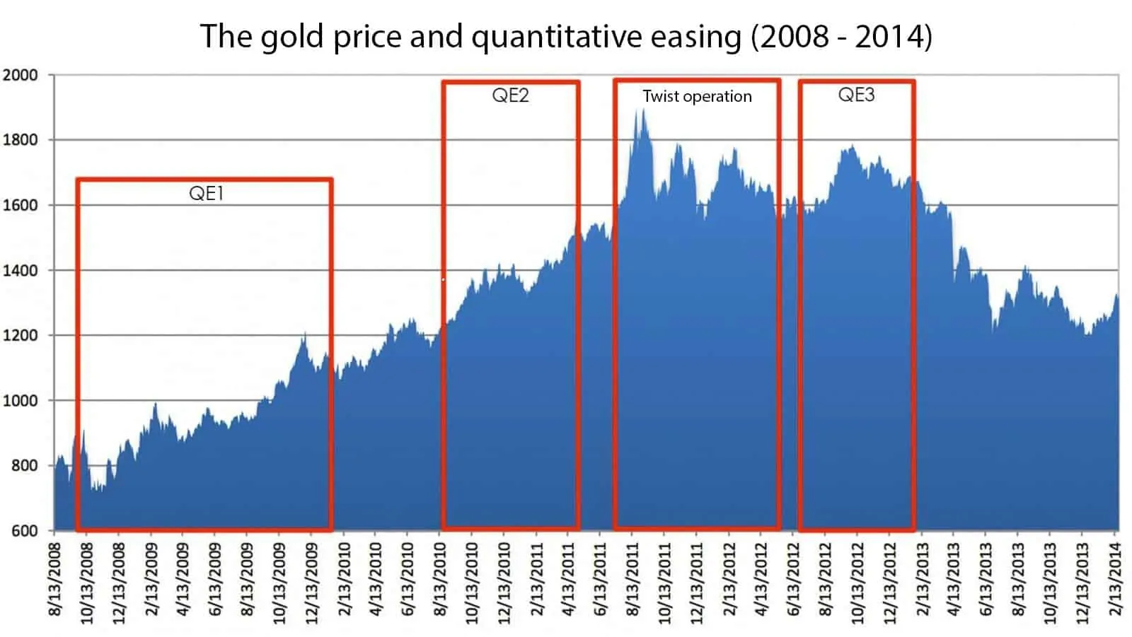 The gold price and quantitative easing (2008 - 2014)