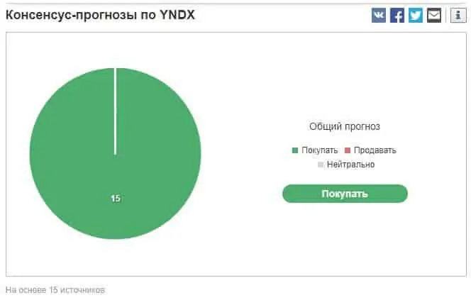 акции Яндекс по прогнозам аналитиков