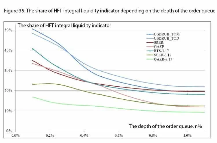 The share of HFT integral liquidity indicator depending on the depth of the order queue