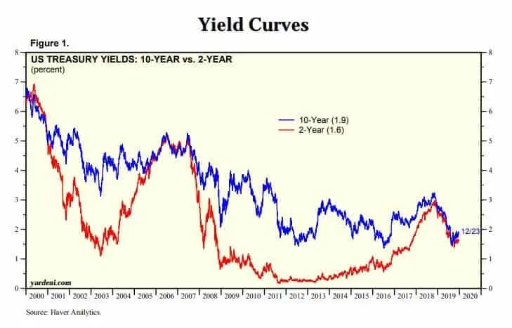 Short-term and long-term bonds