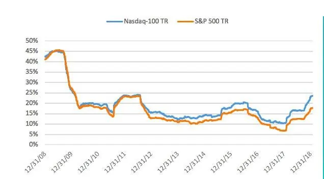NASDAQ Index